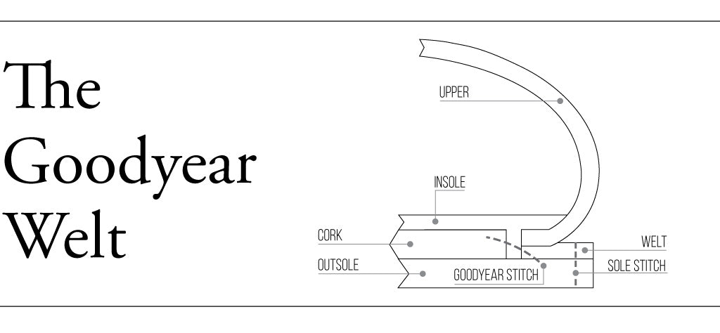 Goodyear welting refers to the construction method of shoes and boots. A Goodyear welt is when a welt is stitched along the parimiter of the outsole, this allows the Goodyear stick to connect the outsole, to the insole and again to the upper of the shoe.