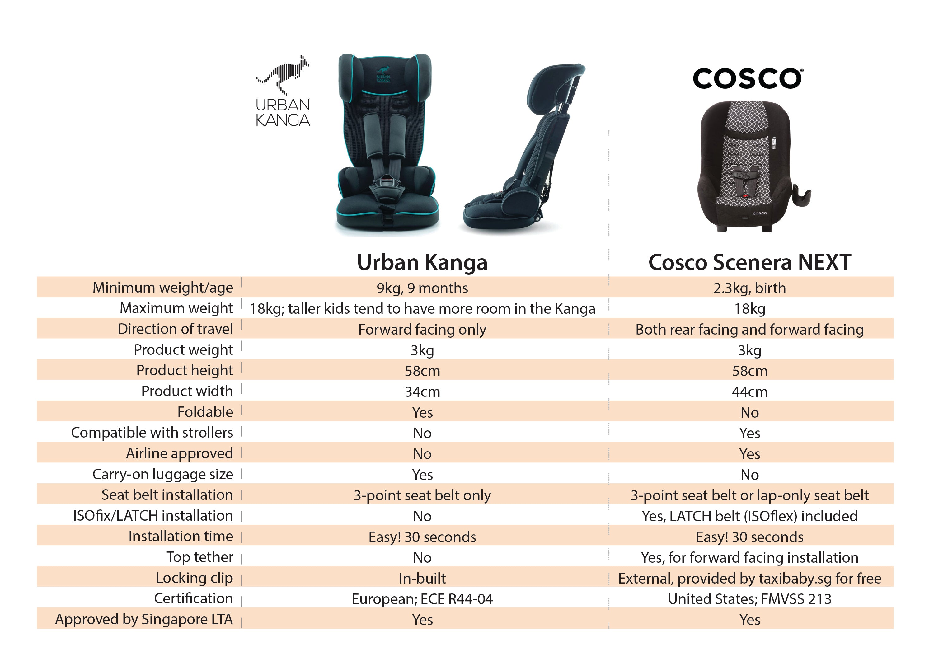 cosco vs urban kanga