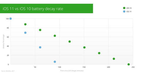 Vos iPhone et iPad consomment beaucoup plus de batterie avec iOS 11