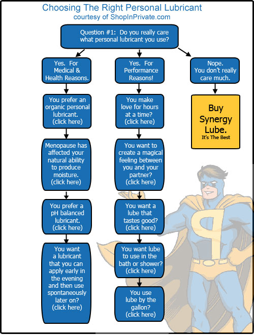 Personal Lubricant Flowchart Chooser