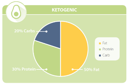 Ratio Graph of macronutrients within a ketogenic diet | HealthMasters