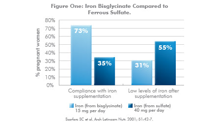 Hemagenics Intensive Care 10% off RRP Figure One: Iron Bisglycinate Compared to Ferrous Sulfate.