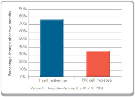 Metagenics Super Mushroom Complex Graph 10% off RRP | HealthMasters