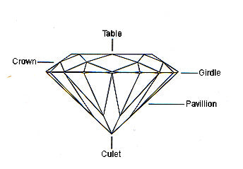 Characteristics of a diamond explained in a diagram by Annika Rutlin