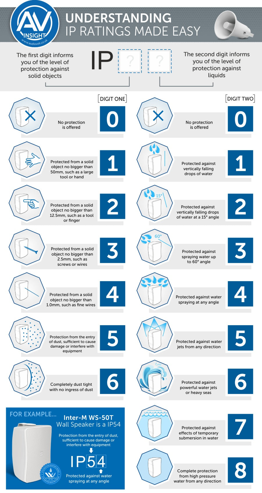 Understanding IP rating for background music speakers 