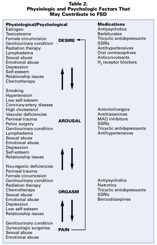 Causes of female sexual dysfunction and anorgasmia diagram