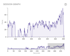 Graph of orgasm before and after a concussion