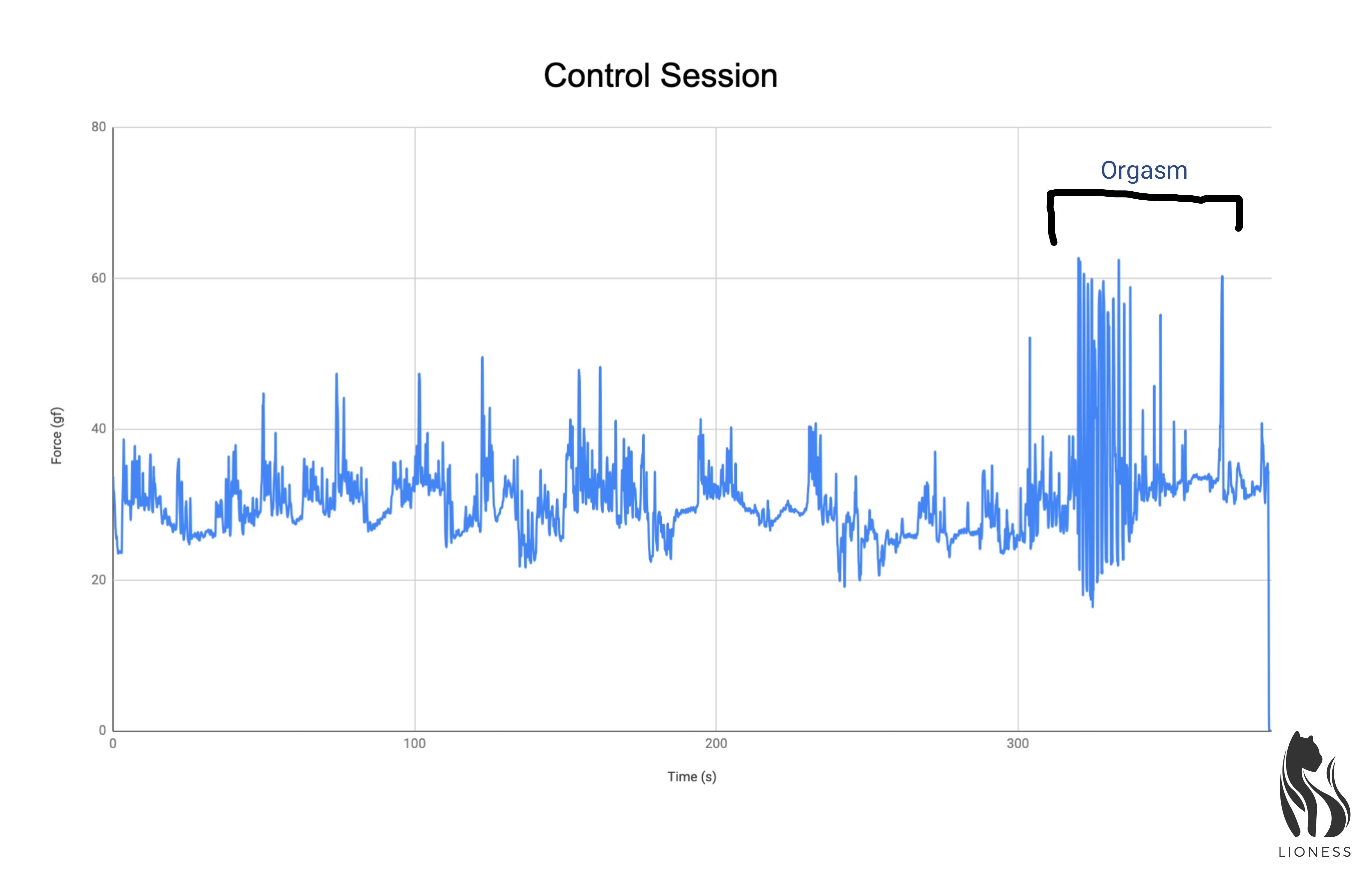 Control session data for the Magic Wand Personal Massager