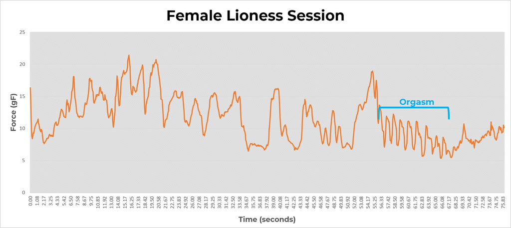 Female Lioness session graph - Masturbation Orgasm
