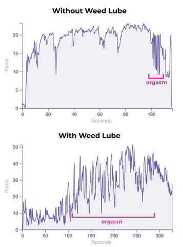 Foria marijuana lube - orgasms without/with session graphs