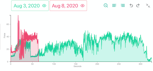 Lioness Vibrator graph comparison