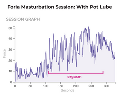 Lioness Foria masturbation session graph - with weed lube
