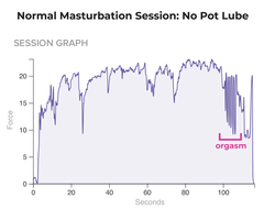 Lioness regular masturbation session graph - no weed lube
