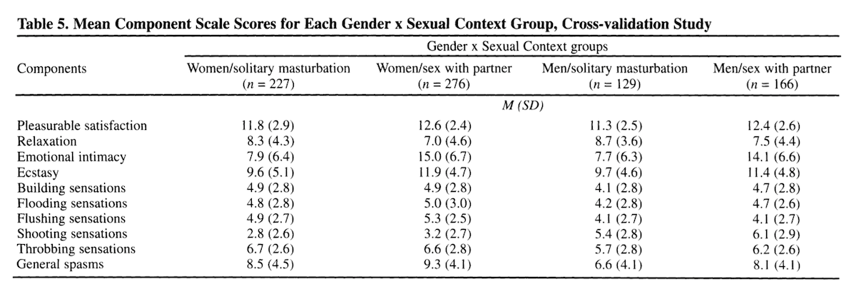 Study qualitative descriptions of how women and men described orgasms