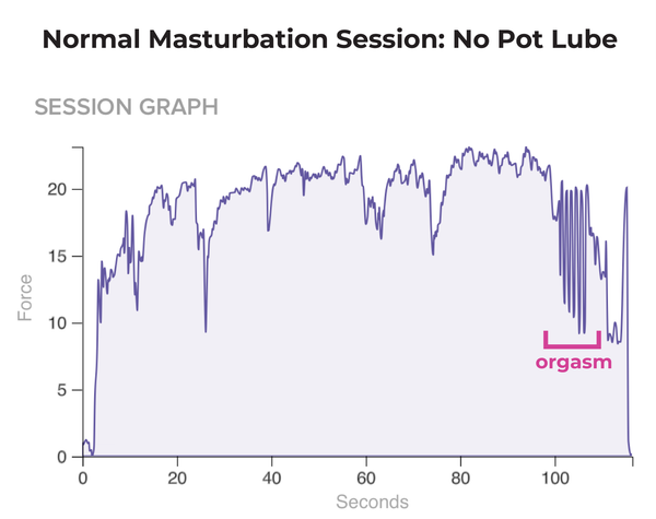 Session Graph - regular masturbation orgasm without pot lube