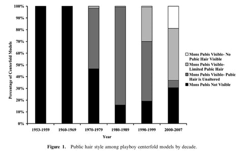 Playboy Study looking at how pubic hair become less and less common on models