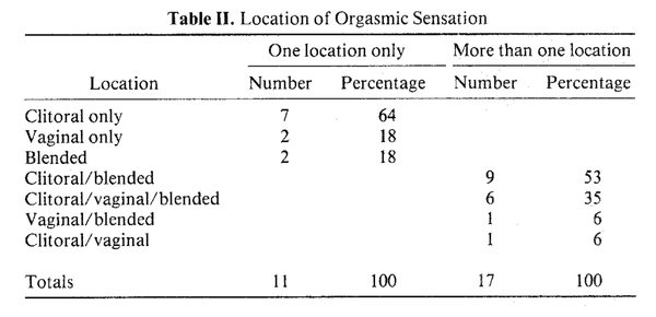 Locations where orgasms are felt, most commonly the clitoris and vagina