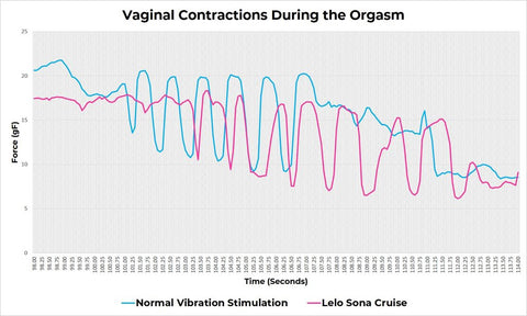 Vaginal contractions during orgasm with a suction vibrator, as measured by the Lioness app