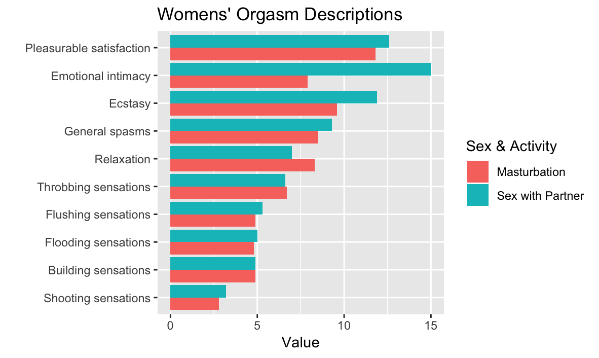 Women's descriptions of orgasms, visualization