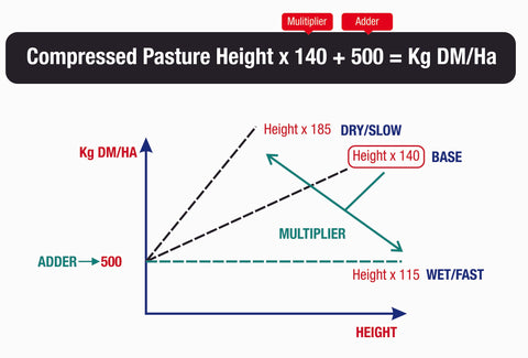 The RPM calculation