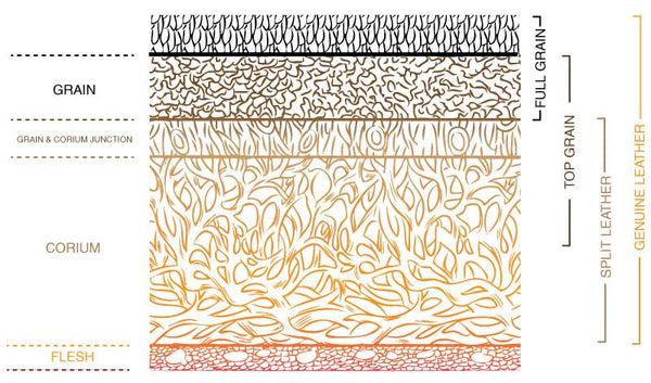 Diagram showing the different layers of leather starting with the top quality leather called Full Grain Leather, next comes Top Grain Leather, etc.