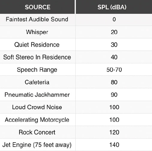 Sound Pressure Levls