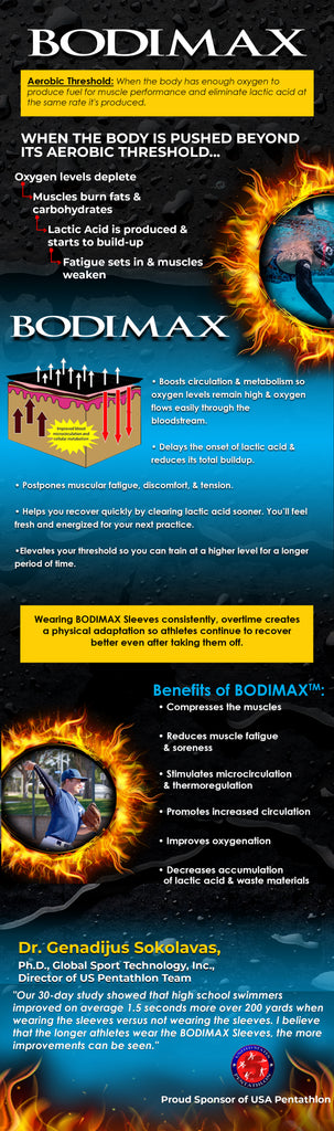 A3 Performance BODIMAX Compression Sleeves Technology Infographic