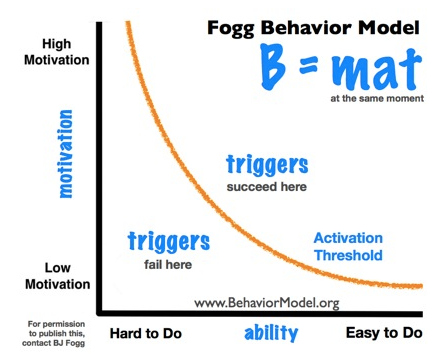 BJ Fogg's Behavior Model
