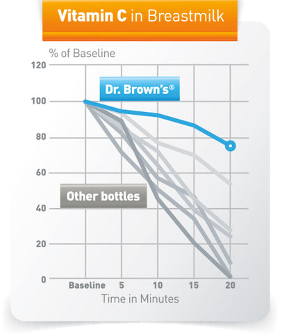 Dr. Browns Vitamin C in Breastmilk