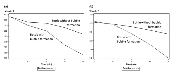 Milk Nutrients vs Time Milk Oxidation