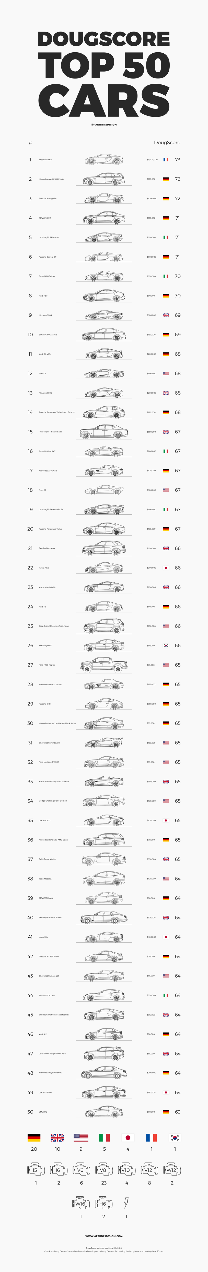 DougScore Top 50 Cars Infographic