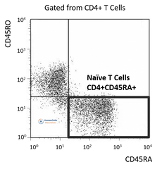 human peripheral blood CD4+ CD45RA+ CD25- naive T cells