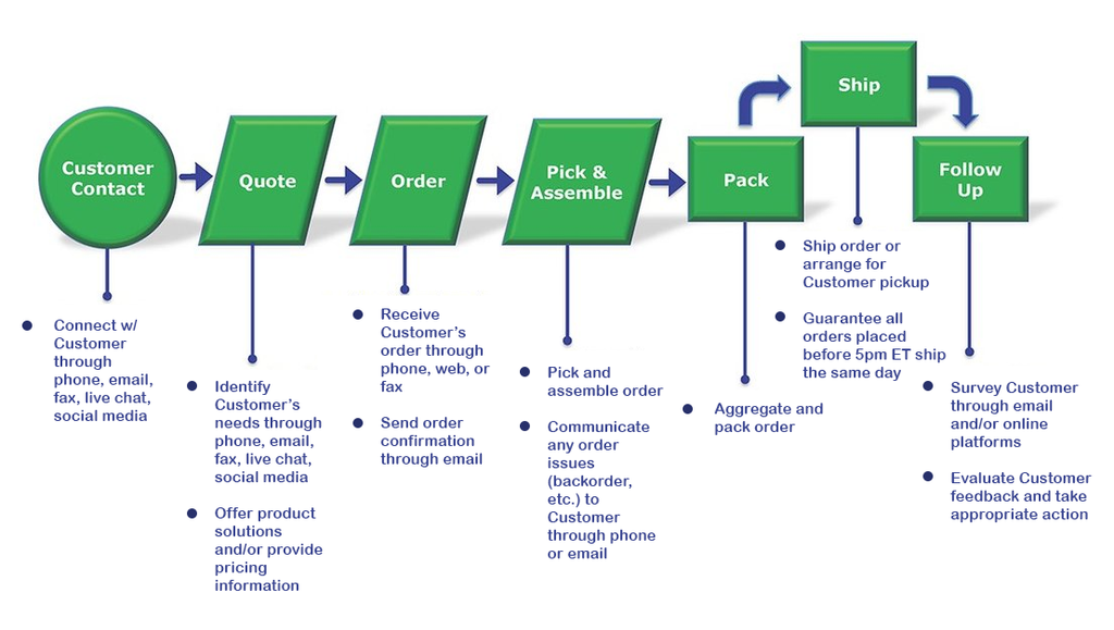 Sprayer Depot's Proven Process and Customer Journey