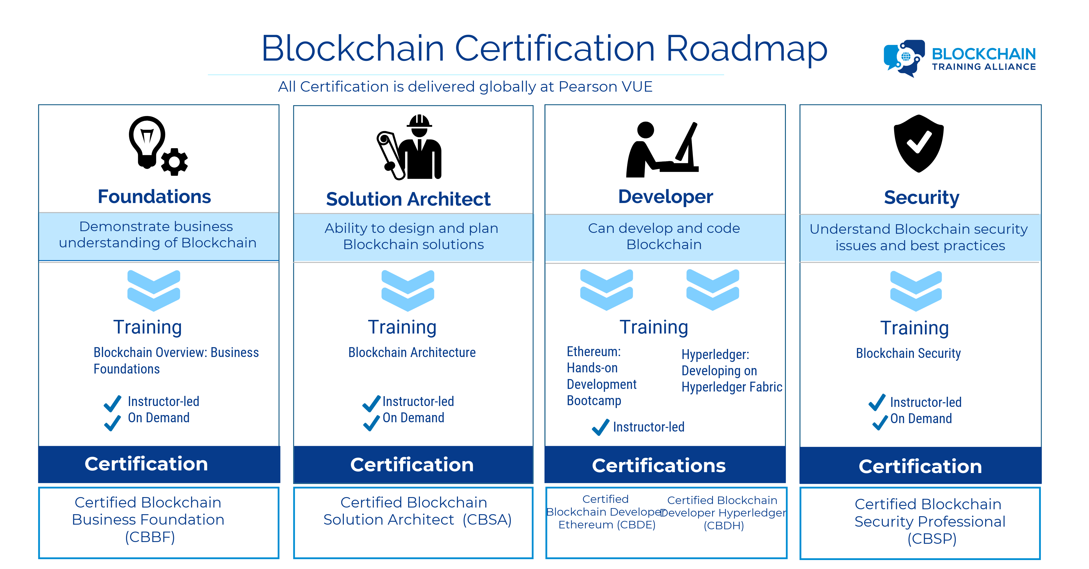 Blockchain Certification Roadmap
