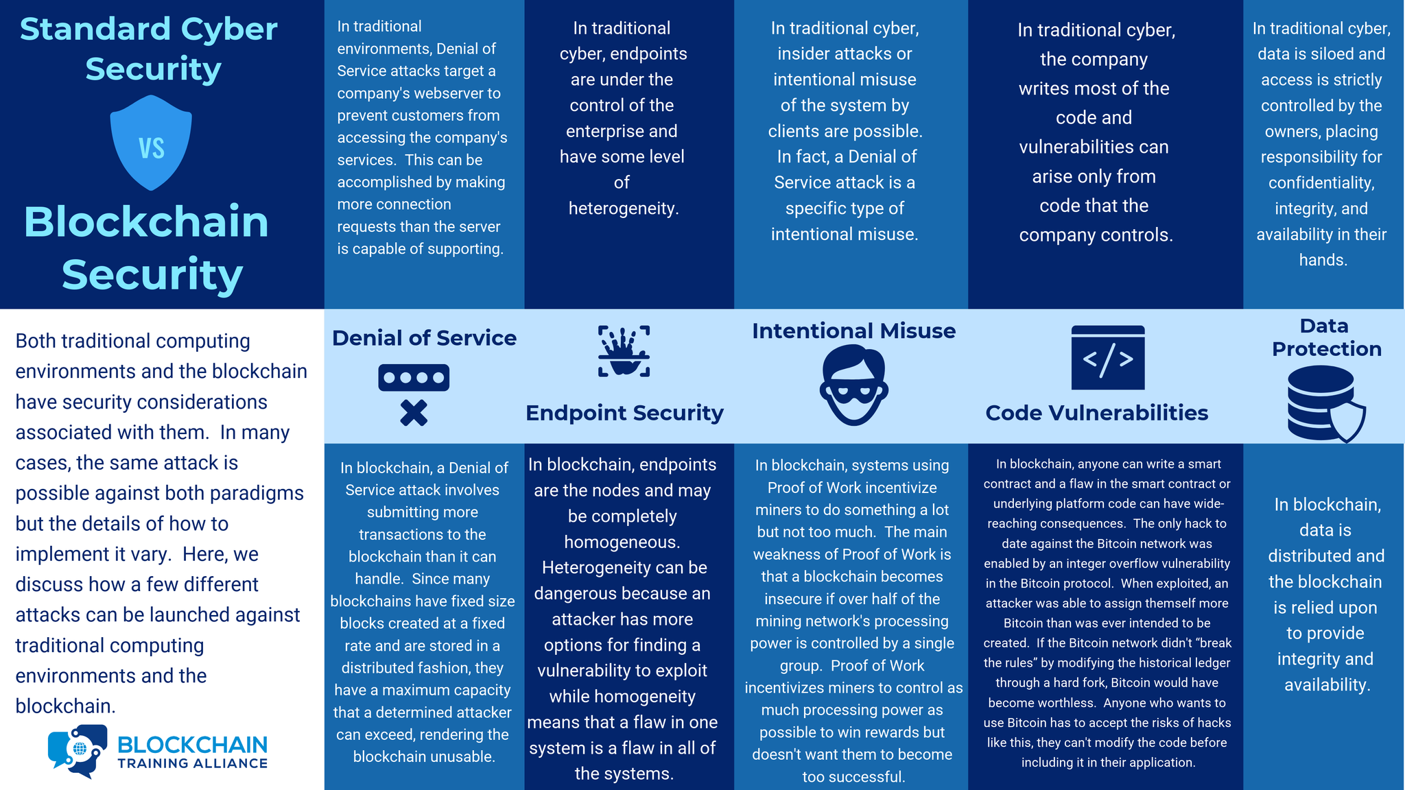 Blockchain Security vs Standard Cyber Security