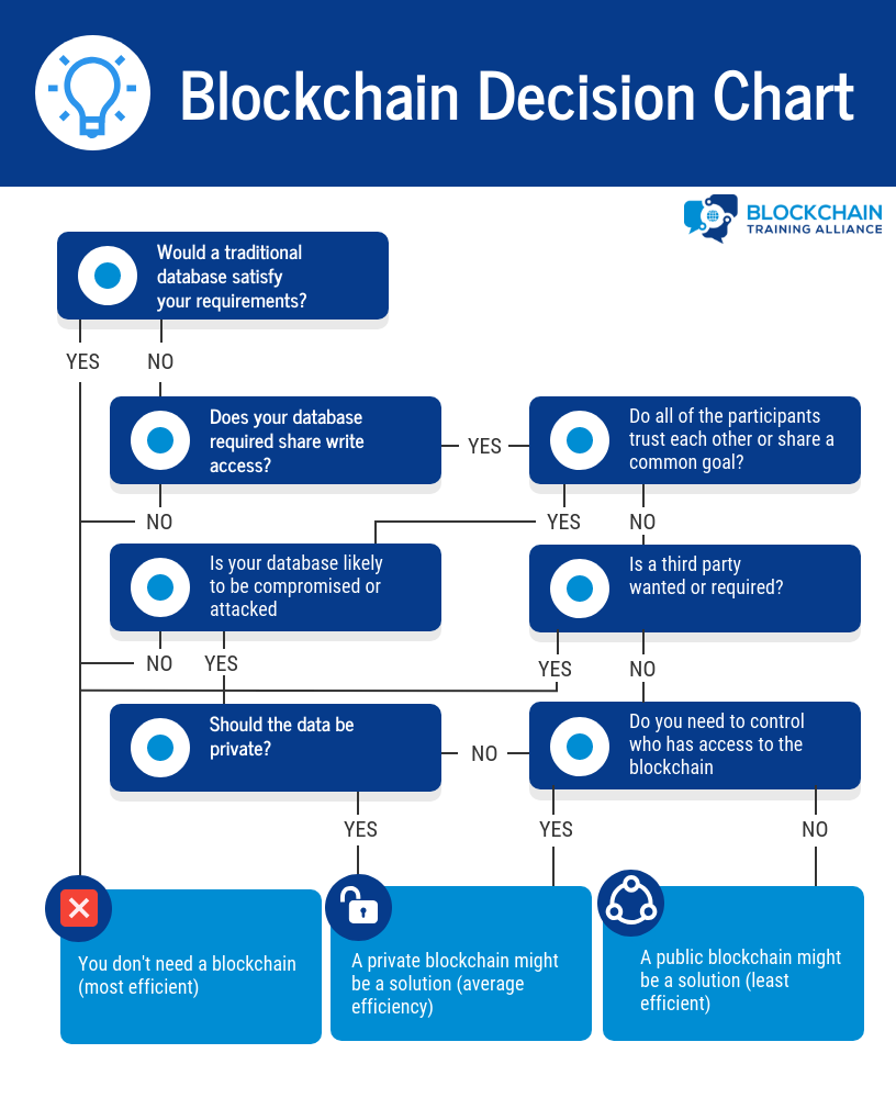 BTA Blockchain Decision Chart