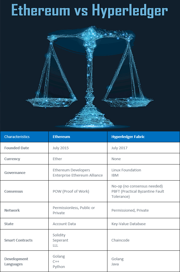 ethereum_vs_hyperledger