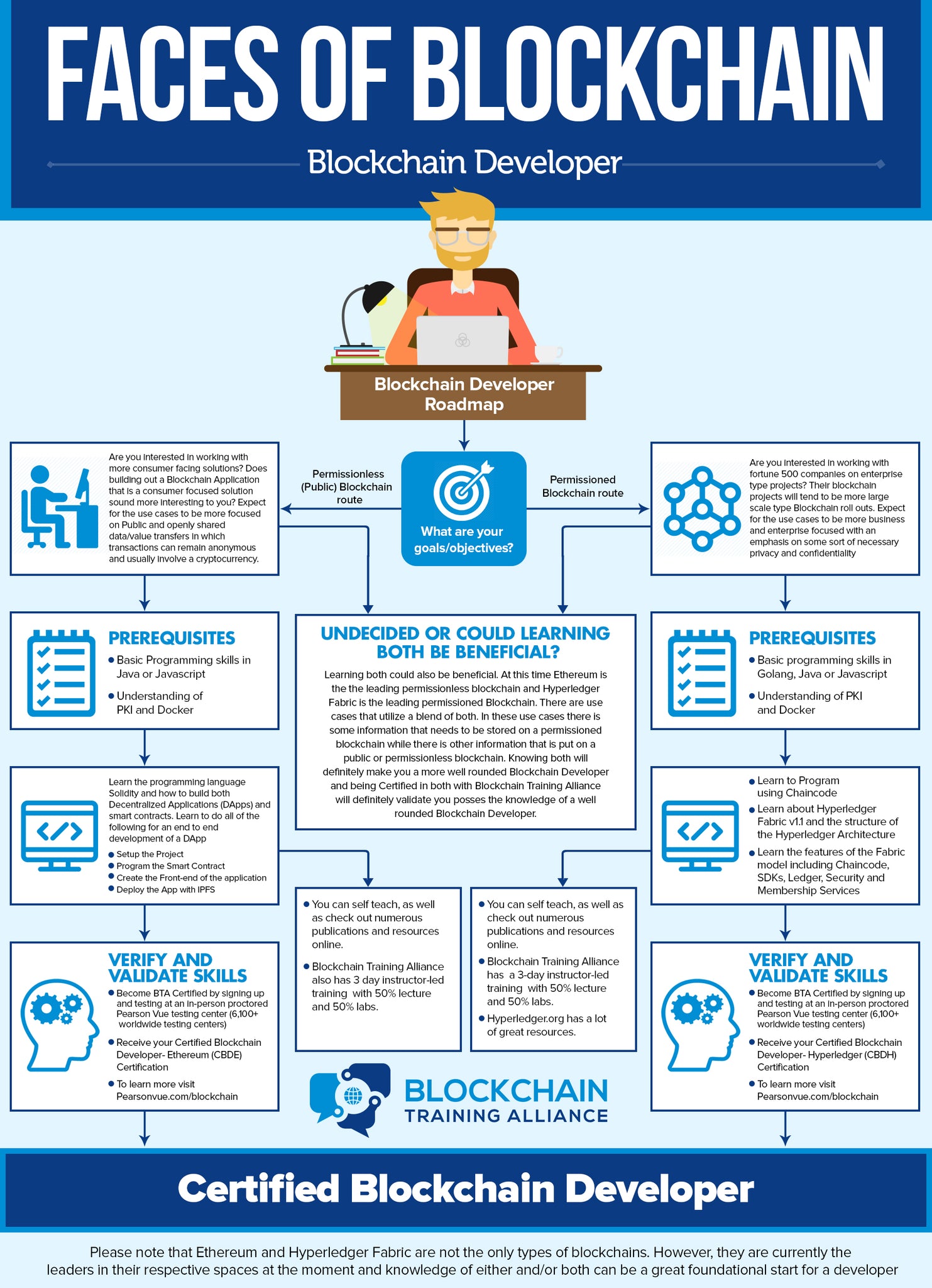 Blockchain developer roadmap