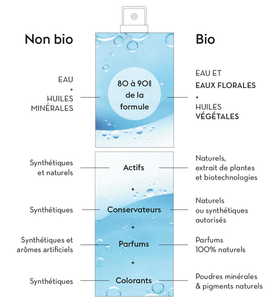 Différence cosmetiques bio et conventionnelles