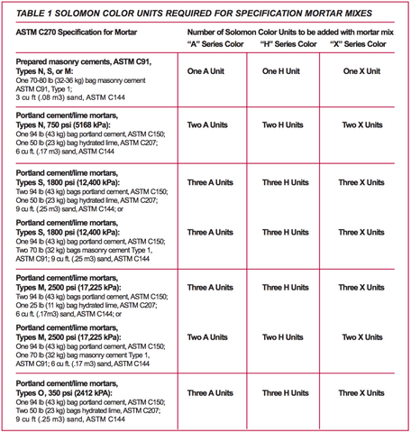 Mortar color mixing instructions for tuckpointing