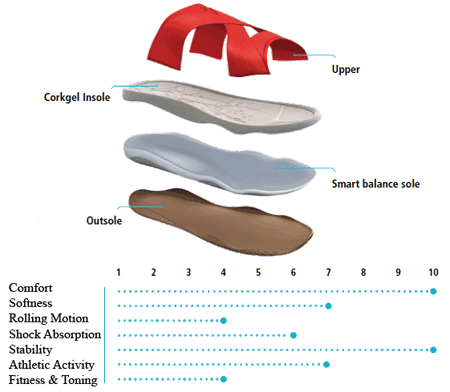 Diagram of Joya Pure Sole 
layers