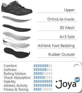Diagram of 
Joya Soft Pro / Air3 Sole Technology