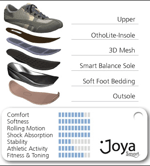 Diagram of Joya Soft Roll 
Sole layers