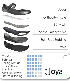 Diagram of 
Joya Soft-Style Sole layers