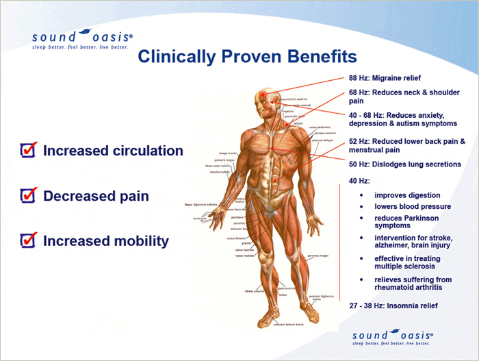 Graphic on clinically proven benefits of Vibroacoustic Therapy System