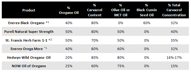 Oil of Oregano Comparison Chart