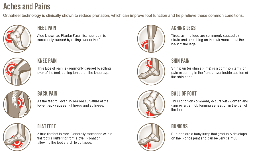 Illustrated Menu of Pronation Related Aches and Pains Orthaheel technology can help with