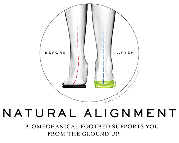 Diagram of Natural Alignment achieved by Orthaheel orthotics