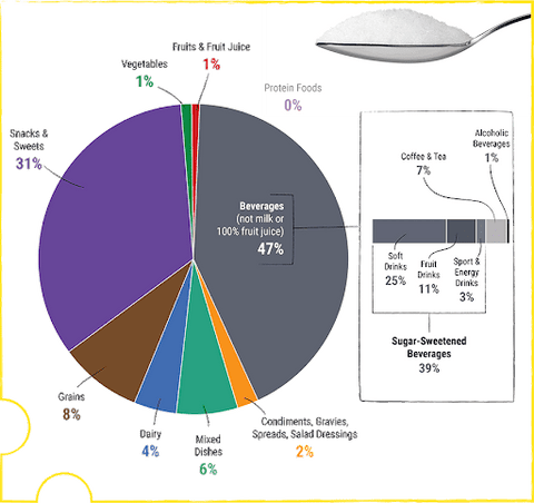 food category sources added sugar US population