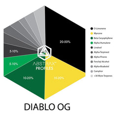 Diablo OG Terpene Chart - AbstraxTech